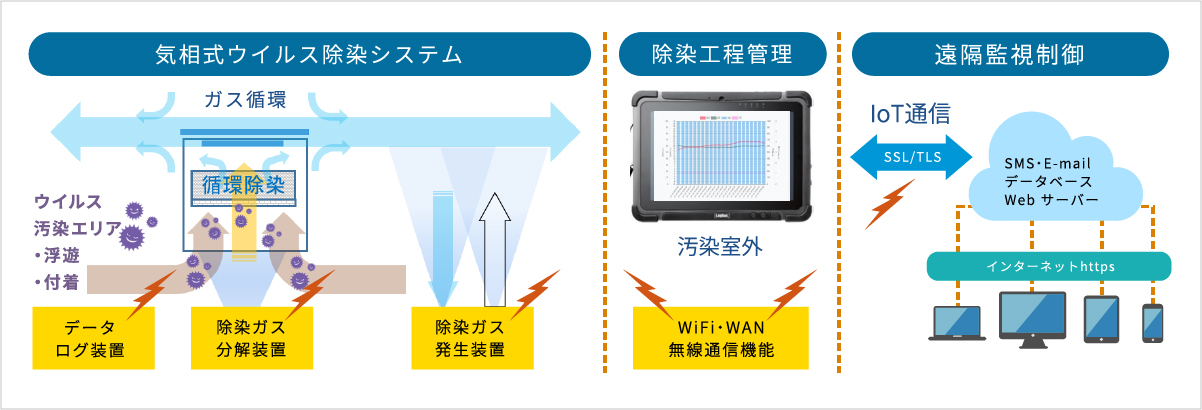 ガス発生循環除染装置概要イメージ