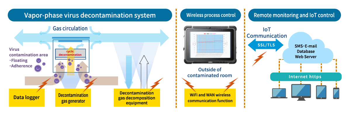 Overview image of the gas-generating circulating decontamination system